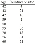<strong>A group of persons filled in a questionnaire their age and the number of countries they had visited in their lifetime.The results are recorded in the table below. Compute Spearman's rank correlation.Assume that rank ties will have little influence on your result.</strong> A)0.124 B)-0.982 C)-0.611 D)0.592 E)0.852