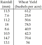 <strong>A scientist collects data to predict the wheat yield (in bushels per acre)based on rainfall (in millimetres).The results are recorded in the table below. Compute Spearman's rank correlation.Assume that rank ties will have little influence on your result.</strong> A)0.962 B)0.944 C)0.976 D)0.94 E)0.942