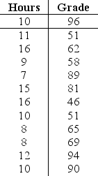 A study was conducted to compare the average time spent in the lab each week versus course grade for computer students.The results are recorded in the table below. Using a 5% level of significance,perform a nonparametric test to determine if there is a monotonic association between the number of hours spent in the lab each week and the grade a student receives.Assume that rank ties will have little influence on your result.