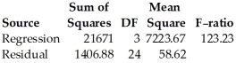 Here are plots for Studentized residuals against Chest. Here is the same regression with the two data points with residuals above 2 removed: Dependent variable is: Weight 30 total bears of which 2 are missing R-squared = 93.8% R-squared (adjusted)= 93.0% s = 7.22 with 28 - 4 = 24 degrees of freedom Compare the regression with the previous one.In particular,which model is likely to make the best prediction of weight? Which seems to fit the data better?
