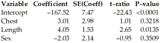 Here are plots for Studentized residuals against Chest. Here is the same regression with the two data points with residuals above 2 removed: Dependent variable is: Weight 30 total bears of which 2 are missing R-squared = 93.8% R-squared (adjusted)= 93.0% s = 7.22 with 28 - 4 = 24 degrees of freedom Compare the regression with the previous one.In particular,which model is likely to make the best prediction of weight? Which seems to fit the data better?