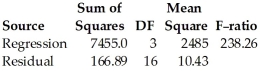 Here are plots of data for Studentized residuals against Length. Here is the same regression with all of the points at 70 removed. Dependent variable is: Weight 30 total bears of which 10 are missing R-squared = 97.8% R-squared (adjusted)= 97.3% s = 2.96 with 20 - 4 = 16 degrees of freedom Compare the regression with the previous one.In particular,which model is likely to make the best prediction of weight? Which seems to fit the data better?