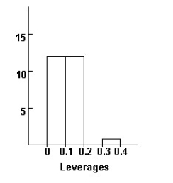 Here are histograms of the leverage and Studentized residuals for the regression model: Comment on what these diagnostic displays indicate.