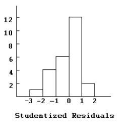 Here are histograms of the leverage and Studentized residuals for the regression model: Comment on what these diagnostic displays indicate.