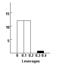 Here are histograms of the leverage and Studentized residuals for the regression model: The 14th employee who was hired is highlighted in both displays.Do you think this employee is an influential case?