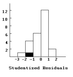 Here are histograms of the leverage and Studentized residuals for the regression model: The 14th employee who was hired is highlighted in both displays.Do you think this employee is an influential case?