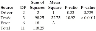 The following ANOVA table shows the results of an experiment used to test how race car drivers and different tracks affect time.The experiment used 3 different drivers on 4 different tracks.Assuming no effect from the interaction between driver and track,test the claim that the track has no effect on time.