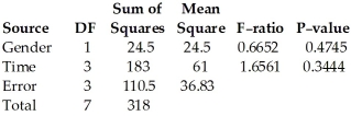 The following ANOVA table shows the results of an experiment used to test scores for males and females at 4 different times of day.Assuming no effect from the interaction between gender and test time,test the claim that males and females perform the same on the test.