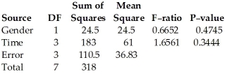 The following ANOVA table shows the results of an experiment used to test scores for males and females at 4 different times of day.Assuming no effect from the interaction between gender and test time,test the claim that time of day does not affect test scores.