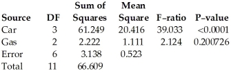 The following ANOVA table shows the results of an experiment used to test the effect of car type and gas brand on mileage.In the experiment 4 different types of cars and 3 different brands of gas were used.Assuming no effect from the interaction between car and brand of gas,test the claim that the three brands of gas provide the same mean gas mileage.