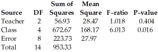 The following ANOVA table shows the results of a study in which three different teachers taught calculus classes of five different sizes.The class average was recorded for each class.Assuming no effect from the interaction between teacher and class size,test the claim that the teacher has no effect on the class average.