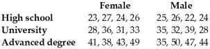 The following data show annual income,in thousands of dollars,categorized according to the two factors of gender and level of education.Test the null hypothesis of no interaction between gender and level of education at a significance level of 0.05.