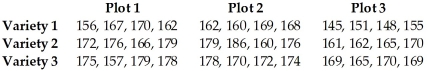 The following data shows the yield,in bushels per acre,categorized according to three varieties of corn and three different soil conditions (Plot 1,Plot 2,and Plot 3).Test the null hypothesis of no interaction between variety and soil conditions at a significance level of 0.05.