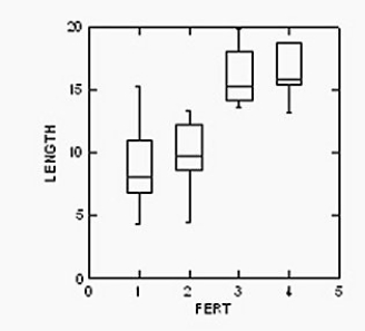 <strong>A horticulturist wants to test the effectiveness of four types of fertilizer on the growth rate of Bermuda grass.Six sections of grass are randomly assigned to each of the four fertilizer types,and the rate of growth for each section is measured.The box plots for the four types of fertilizer are shown below. </strong> A)Yes,the widths of all the boxes are the same. B)No,the data need to be log-transformed before conducting the ANOVA. C)No,the centre lines for fertilizers three and four are higher than one and two. D)Yes,the spreads of the four box plots appear similar enough to satisfy the assumption. E)No,the data probably need to be re-expressed before conducting the ANOVA.