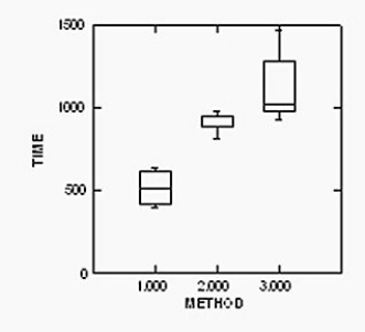 <strong>An industrial engineer wants to test the effect of three different ways of assembling a part on the total assembly time.Five people are randomly assigned to each of the three assembly methods,and the total assembly time (in seconds)is recorded.The box plots for the three methods are shown below. </strong> A)Yes,all the groups look like they are normally distributed. B)Yes,the spreads look similar enough to proceed with the ANOVA. C)No,the spreads of the three groups look different.The response may need to be re-expressed before proceeding with the ANOVA. D)No,the centre line for method one is lower than the lines for methods two and three. E)Yes,the widths of the boxes are all the same.