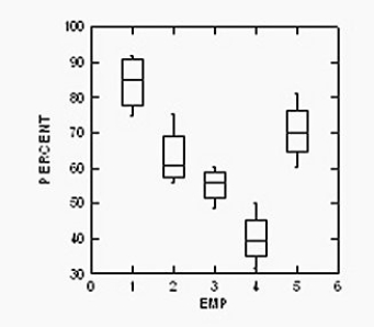 <strong>A telemarketing company wants to compare the effectiveness of five of its employees by looking at the percentage of survey questions completed.Data from four past surveys are randomly chosen for each of the employees,and the percentage of completed questions is calculated.The box plots for the five employees are shown below. </strong> A)Yes,the widths of all the boxes are the same. B)No,the data need to be log-transformed before conducting the ANOVA. C)Yes,the spreads of the five box plots appear similar enough to satisfy the assumption. D)No,the centre line for employee four is lower than all of the others. E)No,the data probably need to be re-expressed before conducting the ANOVA.
