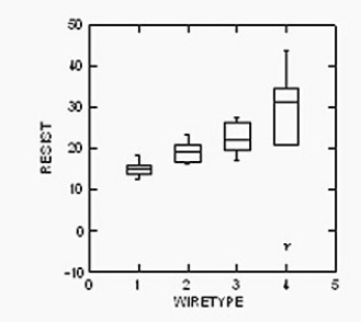 <strong>An electrical engineer wants to compare the resistance of four types of wire made from different materials.Five wires of equal lengths and cross sectional areas are prepared for each of the four wire types.Each section of wire is randomly tested by sending a current through the wire and measuring the resistance.The box plots for the four wire types are shown below. </strong> A)Yes,the widths of the boxes are all the same. B)Yes,all the groups look like they are normally distributed. C)No,the spreads of the four groups look different.The response may need to be re-expressed before proceeding with the ANOVA. D)No,the centre lines are steadily increasing. E)Yes,the spreads look similar enough to proceed with the ANOVA.