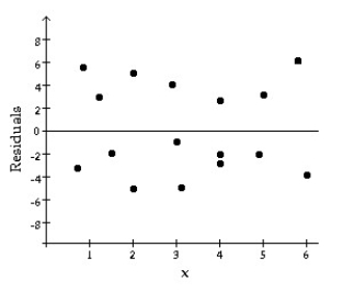 A Regression Model Decide whether or not the conditions and assumptions for regression inference are satisfied. Explain your answer.