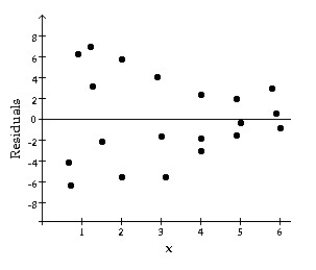 Decide whether or not the conditions and assumptions for regression inference are satisfied. Explain your answer.