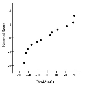 Decide whether or not the conditions and assumptions for regression inference are satisfied. Explain your answer.