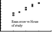 Ten students from a large lecture course were randomly sampled to see how many hours they studied for the final exam and their grade on the final exam.The professor wants to conduct a linear regression to determine if there is an association between the amount of time spent studying and the student's grade on the exam.Several plots are shown below.