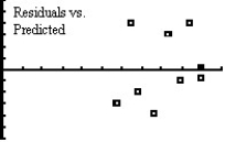 Ten students from a large lecture course were randomly sampled to see how many hours they studied for the final exam and their grade on the final exam.The professor wants to conduct a linear regression to determine if there is an association between the amount of time spent studying and the student's grade on the exam.Several plots are shown below.