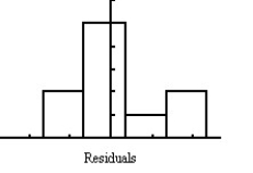 Ten students from a large lecture course were randomly sampled to see how many hours they studied for the final exam and their grade on the final exam.The professor wants to conduct a linear regression to determine if there is an association between the amount of time spent studying and the student's grade on the exam.Several plots are shown below.