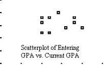 Ten students in a graduate program at the University of Toronto were randomly selected.Their grade point averages (GPAs)when they entered the program were between 3.5 and 4.0.The data consist of the students' GPAs on entering the program and their current GPAs.Several graphs are shown below.