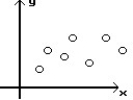 <strong>Determine which plot shows the strongest linear correlation.</strong> A) B) C)