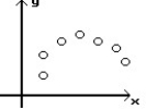 <strong>Determine which plot shows the strongest linear correlation.</strong> A) B) C)
