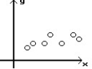 <strong>Determine which plot shows the strongest linear correlation.</strong> A) B) C)