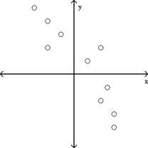 <strong>Determine which plot shows the strongest linear correlation.</strong> A) B) C)