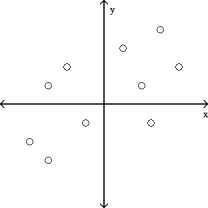 <strong>Determine which plot shows the strongest linear correlation.</strong> A) B) C)