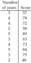 Applicants for a particular job,which involves extensive travel in Spanish-speaking countries,must take a proficiency test in Spanish.The sample data below were obtained in a study of the relationship between the numbers of years applicants have studied Spanish and their score on the test. Using a 1% level of significance,do the data provide sufficient evidence to conclude that the slope of the regression line is not 0 and hence that number of years of study is useful as a predictor of score on the test?