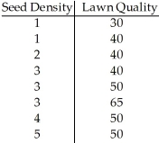 A grass seed company conducts a study to determine the relationship between the density of seeds planted (in pounds per 500 sq ft)and the quality of the resulting lawn.Eight similar plots of land are selected and each is planted with a particular density of seed.One month later the quality of each lawn is rated on a scale of 0 to 100.The sample data are given below. Using a 10% level of significance,is there evidence of an association between seed density and lawn quality?