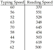 The sample data below are the typing speeds (in words per minute)and reading speeds (in words per minute)of nine randomly selected secretaries. Using a 10% level of significance,do the data provide sufficient evidence of an association between typing speed and reading speed?