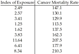 The sample data below are the index of exposure to radioactive waste for nine different geographic regions and cancer mortality rates (deaths per 100,000). Using a 1% level of significance,do the data below support the claim that a higher index of exposure is associated with a higher cancer mortality rate?
