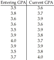 Ten students in a graduate program at the University of Toronto were randomly selected.Their grade point averages (GPAs)when they entered the program were between 3.5 and 4.0.The following data consist of the students' GPAs on entering the program and their current GPAs. Using a 10% level of significance,do the data below provide evidence of the conclusion that higher entering GPAs are associated with higher current GPAs?