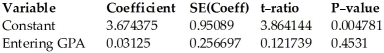 Ten students in a graduate program were randomly selected.Their grade point averages (GPAs)when they entered the program were between 3.5 and 4.0.The students' GPAs on entering the program and their current GPAs were recorded.Using a 10% level of significance,do the data below provide evidence of the conclusion that higher entering GPAs are associated with higher current GPA? Dependent variable is: Current GPA R-squared = 0.001849 s = 0.1452 with 10 - 2 = 8 degrees of freedom
