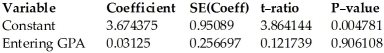 <strong>Ten students in a graduate program at the University of Toronto were randomly selected.Their grade point averages (GPAs)when they entered the program were between 3.5 and 4.0.The students' GPAs on entering the program and their current GPAs were recorded.Use the regression analysis provided below to find a 95% confidence interval for the slope of the regression line. Dependent variable is: Current GPA R-squared = 0.001849 S = 0.1452 with 10 - 2 = 8 degrees of freedom </strong> A)(-0.45,0.51) B)(-0.83,0.89) C)(-0.56,0.62) D)(1.48,5.87) E)(-0.44,0.50)