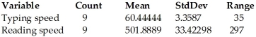 <strong>The typing speeds (in words per minute)and reading speeds (in words per minute)of nine randomly selected secretaries were recorded.Use the regression analysis and summary statistics provided below to determine a 90% prediction interval for the reading speed of a secretary whose typing speed is 50. Dependent variable is: Reading speed R-squared = 12.385% S = 100.3348 with 9 - 2 = 7 degrees of freedom </strong> A)371.1 to 559.5 words per minute B)253.1 to 677.5 words per minute C)405.9 to 450.9 words per minute D)257.1 to 673.6 words per minute E)458.6 to 472.0 words per minute
