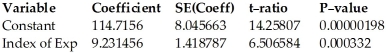 <strong>The index of exposure to radioactive waste and the cancer mortality rates (deaths per 100,000)were recorded for nine different geographic regions.Use the regression analysis and summary statistics provided below to determine a 95% confidence interval for the average cancer mortality rate of a county whose index of exposure is 6.81 Dependent variable is: Cancer Mortality Rate R-squared = 85.8% S = 14.00993 with 9 - 2 = 7 degrees of freedom </strong> A)164.3 to 190.9 deaths per 100,000 B)143.4 to 211.8 deaths per 100,000 C)174.2 to 180.9 deaths per 100,000 D)167.9 to 185.9 deaths per 100,000 E)141.8 to 213.3 deaths per 100,000