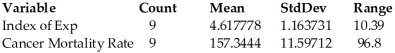 <strong>The index of exposure to radioactive waste and the cancer mortality rates (deaths per 100,000)were recorded for nine different geographic regions.A 95% confidence interval for the mean cancer mortality rate of all regions whose index of exposure is 6.57 was determined to be (162.5,188.2). Dependent variable is: Cancer Mortality Rate R-squared = 85.8% S = 14.00993 with 9 - 2 = 7 degrees of freedom </strong> A)Based on this regression,we are 95% confident that the mean index of exposure will increase between 162.5 and 188.2 points for each one-unit increase in the cancer mortality rate. B)Based on this regression,95% of all random samples will have a mean cancer mortality rate between 162.5 and 188.2 deaths per 100,000. C)With 95% confidence,the cancer mortality rate for a region with an index of exposure of 6.57 is between 162.5 and 188.2 deaths per 100,000,based on this regression. D)Based on this regression,we are 95% confident that the mean cancer mortality rate will increase between 162.5 and 188.2 deaths per 100,000 for each one-unit increase in the index of exposure. E)With 95% confidence,the mean cancer mortality rate for regions with an index of exposure of 6.57 is between 162.5 and 188.2 deaths per 100,000,based on this regression.
