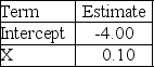 <strong>Consider a logistic regression model for the probability of a success,given a quantitative variable X. Use the output above to estimate the probability of a success when X = 10.</strong> A)0.0474 B)0.9526 C)0.0497 D)0.3333 E)0.9503