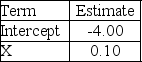 <strong>Consider a logistic regression model for the probability of a success,given a quantitative variable X. Use the output above to estimate the probability of a success when X = 25.</strong> A)0.1824 B)0.8176 C)0.2019 D)0.7981 E)0.2231