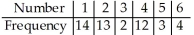 <strong>You roll a die 48 times with the following results.Is the die fair? </strong> A)H0: The die is not fair. HA: The die is fair (all numbers occur with equal frequency). Conclusion: Reject the null hypothesis.There is sufficient evidence to claim that the numbers on the die do not occur with equal frequency. B)H0: The die is not fair. HA: The die is fair (all numbers occur with equal frequency). Conclusion: Do not reject the null hypothesis.There is sufficient evidence to claim that the numbers on the die do not occur with equal frequency. C)H0: The die is fair (all numbers occur with equal frequency). HA: The die is not fair. Conclusion: Do not reject the null hypothesis.There is insufficient evidence to claim that the numbers on the die do not occur with equal frequency. D)H0: The die is fair (all numbers occur with equal frequency). HA: The die is not fair. Conclusion: Reject the null hypothesis.There is sufficient evidence to claim that the numbers on the die do not occur with equal frequency. E)H0: The die is not fair. HA: The die is fair (all numbers occur with equal frequency). Conclusion: Do not reject the null hypothesis.There is insufficient evidence to claim that the numbers on the die do not occur with equal frequency.