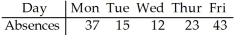 A company manager wishes to test a union leader's claim that absences occur on the different week days with the same frequencies.Are absences uniformly distributed over the week? Use a 1% level of significance.