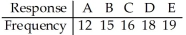 In studying the responses to a multiple-choice test question,the following sample data were obtained.Are the responses uniformly distributed? Use a 10% level of significance.