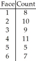 <strong>A die,suspected of being unfair,was rolled 50 times.The number of times each face appeared was recorded in the following table. </strong> A)H0: The counts are normally distributed over the faces. HA: The counts are not normally distributed over the faces. B)H0: The counts and faces are independent. HA: The counts and faces are not independent. C)H0: The counts and faces are not independent. HA: The counts and faces are independent. D)H0: The counts are not uniformly distributed over the faces. HA: The counts are uniformly distributed over the faces. E)H0: The counts are uniformly distributed over the faces. HA: The counts are not uniformly distributed over the faces.