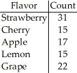 <strong>A candy company claims that its bags of mixed suckers are 20% strawberry,30% cherry,15% apple,10% lemon,and 25% grape.A bag was purchased,and the number of each type of flavour was recorded in the chart below. </strong> A)H0: The distribution of flavours is not the same as the distribution claimed by the company. HA: The distribution of flavours is the same as the distribution claimed by the company. B)H0: The distribution of flavours is the same as the distribution claimed by the company. HA: The distribution of flavours is not the same as the distribution claimed by the company. C)H0: The distribution of flavours is not uniform. HA: The distribution of flavours is uniform. D)H0: The distribution of flavours is uniform. HA: The distribution of flavours is not uniform. E)H0: The flavours and counts are independent. HA: The flavours and counts are not independent.